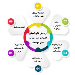 چرا امنیت دستگاه های اینترنت اشیا ضروری است؟