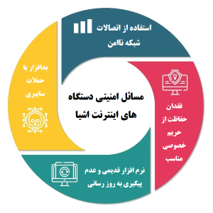 چرا امنیت دستگاه های اینترنت اشیا ضروری است؟