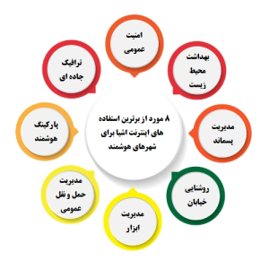 8 مورد از برترین استفاده های اینترنت اشیا برای شهرهای هوشمند